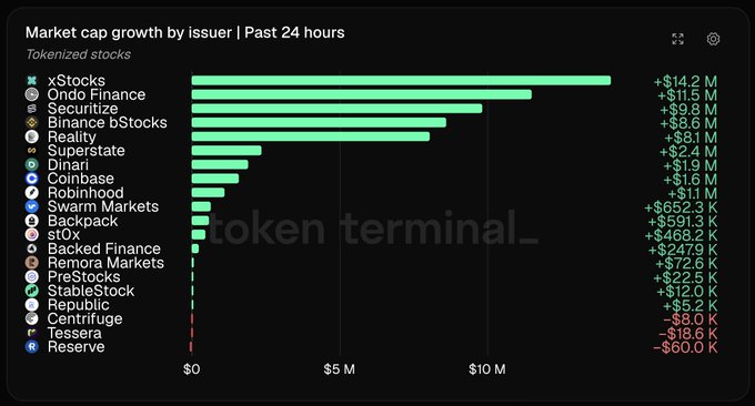 A bar chart titled 'Market cap growth by issuer | Past 24 hours' showing tokenized stocks, with xStocks leading at +$14.2 M, followed by Ondo Finance, Securitize, and Binance bStocks.
