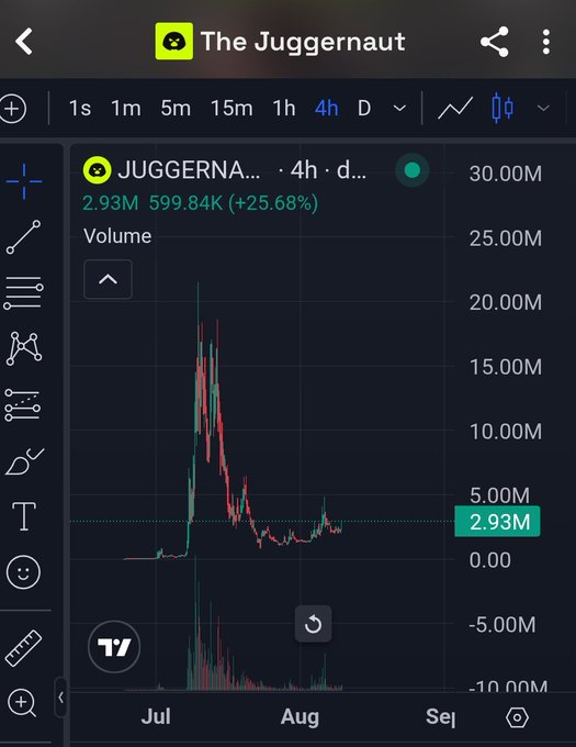 A TradingView chart for "The Juggernaut" ($JUGGERNAUT) shows a 4-hour price action with a current volume of 2.93M and price at $599.84K, up 25.68%, depicting a massive spike in early July followed by a sharp decline. The accompanying post suggests $JUGGERNAUT is poised to break through significant resistance levels ($5M, $6M, $18M+) and pursue $CASHCAT, aligning with the bullish recovery narrative implied by the chart's upward trend.