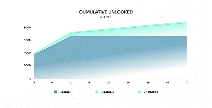 The image is a "Cumulative Unlocked" chart for Aligned ($ALIGN) showing token distribution over 47 months, with Airdrop 1 (blue) starting at ~400M and plateauing at ~650M by month 12, Airdrop 2 (teal) adding roughly 50-100M more by month 12, and ZK Arcade (green) gradually unlocking to reach ~870M total by month 47. This visual supports the post by illustrating how $ALIGN airdrop allocations (likely the 10,000 token eligibility referenced) will vest over the 47-month period, with significant unlock events at TGE and month 12.