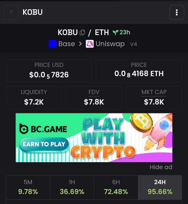 A crypto token tracking page for 'KOBU' on the Base network via Uniswap V4, showing a price of $0.0057826, a market cap of $7.8K, and 24-hour gains of 95.66%, along with a 'BC.GAME PLAY WITH CRYPTO' ad banner.
