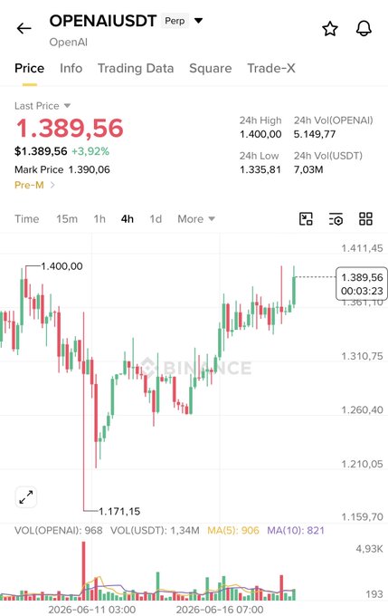 The image shows a phone screen displaying information about Bitcoin prices, specifically the token WLD or "wtf is this token $WLD @binance", which indicates its current market price and exchange pair. The background color of the screen is white with red lines and shading representing the fluctuating nature of cryptocurrency prices over time.