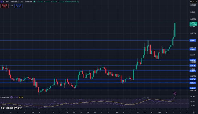A TradingView candlestick chart of ETHFI/USDT on Binance shows a strong bullish breakout, with the price surging to $0.7753 (up 14.63%) and breaking above multiple horizontal resistance levels, visually reinforcing the post's claim about ether.fi as a leading neobank token.