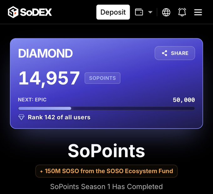 Screenshot of a SoDEX platform showing a Diamond tier status with 14,957 SOPOINTS, rank 142 of all users, and a note that SoPoints Season 1 has completed with 150M SOSO from the SOSO Ecosystem Fund.