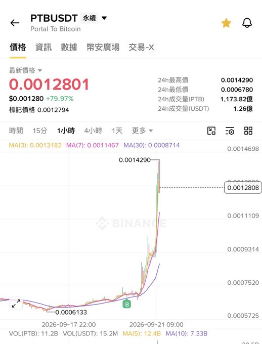 The PTB/USDT chart from Binance shows Portal To Bitcoin (PTB) surging 79.97% to $0.0012801, with a 24-hour volume of 1.26M USDT, visually illustrating the rapid price appreciation described in the post as a "Tier 2" meme coin gaining momentum following Tier 1 breakouts in the broader crypto bull market.