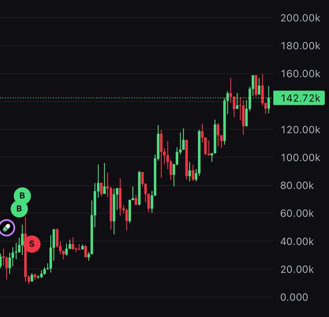 A cryptocurrency candlestick graph on the Pumpfun app, showing an aggressive early pump from the token's launch (marked with buy/sell icons) to a current price of 142.72k, with the chart illustrating the volatile rise from near zero to its current value.