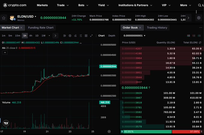 Crypto.com trading interface showing the ELON/USD pair with a price of 0.000000003944, up 11.70% in 24 hours, displayed alongside a candlestick chart and order book details reflecting the token's recent spike to a $43M market cap.