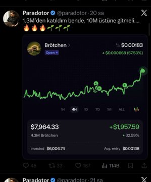 A screenshot of a tweet from Parador showing a crypto trading chart for "Brötchen" on the Open Network with a current price of $0.00183, displaying a notable gain of +6753% alongside flames emojis suggesting strong performance. The chart reveals a position worth $7,964.33 with a $1,957.59 gain, which the accompanying post mocks as a likely rugpull promotion given the user's follower count and apparent promotional motives.
