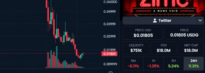 A trading chart and stats panel for the $ZINC meme coin shows its current price at $0.01805 USD with a 24H gain of 11.31%, a market cap of $18.0M, and liquidity of $751K—context for the post highlighting a whale who spent $1.2M buying 30.65M tokens even as the coin dropped 58%.