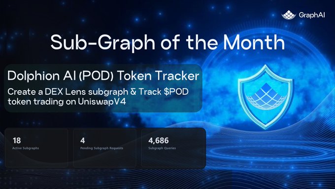 The image shows a poster featuring a graph depicting the rise and fall of the dolphin AI token over the past month. The title reads "Sub-Graph of the Month" and indicates that this particular subgraph focuses on the Dolphin AI token's performance. The post mentions the token tracker's effectiveness in monitoring whale accumulation, buy pressure, and DePIN GPU contribution momentum within the Dolphin AI ecosystem.