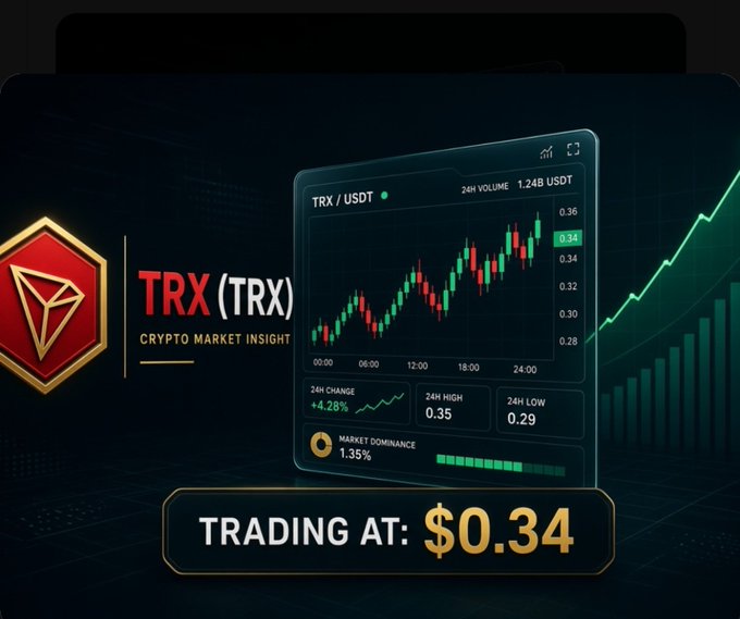 A crypto market insight graphic for TRX (TRX/USDT) displays a candlestick chart showing 24-hour trading volume of 1.24B USDT, with a +4.28% price change, 24H high of 0.35, 24H low of 0.29, and market dominance of 1.35%, highlighting TRX trading at $0.34. The image visually reinforces the post's message of TRX consolidating in a narrow range with stablecoin dominance, showing the support zone near $0.334–$0.336 on the price chart.