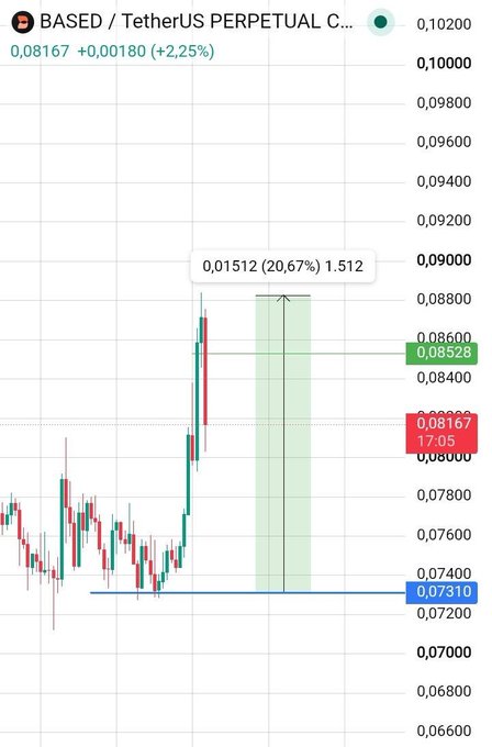 A candlestick chart of the $BASED/TetherUS perpetual futures pair shows a sharp rally, with a green projection box indicating a projected 20.67% gain (1.512 points) from an entry around 0.07310 to a target of 0.08528, matching the post's claim of a 20% call.