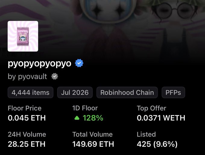 NFT collection page for 'pyopyopyopyo' by pyovault on Robinhood Chain, showing 4,444 items with floor price 0.045 ETH, 128% 1D floor increase, and 28.25 ETH 24H volume.