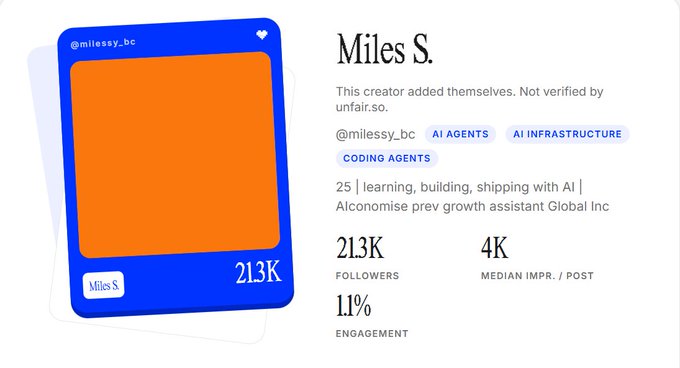 The image displays Miles S.'s profile card on the "unfair.so" creator platform, showing the account @milessy_bc with 213K followers, 4K median impressions per post, and 11% engagement, tagged with "AI Agents," "AI Infrastructure," and "Coding Agents." This aligns with the post announcing his onboarding to the platform, where the displayed metrics showcase his reach as a 25-year-old learning and building with AI.