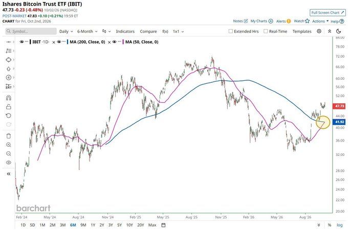 The image shows a 6-month daily chart of the iShares Bitcoin Trust ETF (IBIT) on NASDAQ, displaying a recent Golden Cross where the 50-day MA (43.92) has crossed above the 200-day MA, with IBIT currently trading at $47.73 (+0.48%). This technical pattern aligns with the post's highlight of BlackRock's IBIT achieving $1.57 billion in net inflows over the past month, signaling strong bullish momentum for the Bitcoin ETF.