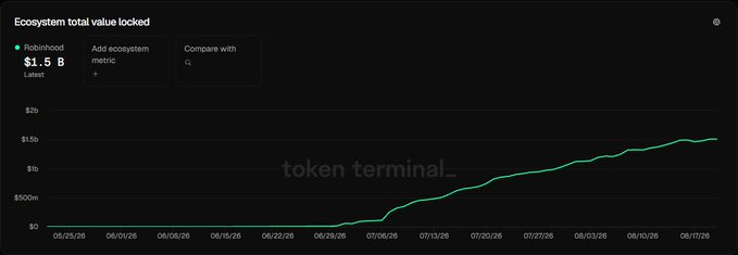 A line chart from Token Terminal showing the Robinhood ecosystem's total value locked growing to $1.5 billion over a two-month period ending August 2026.