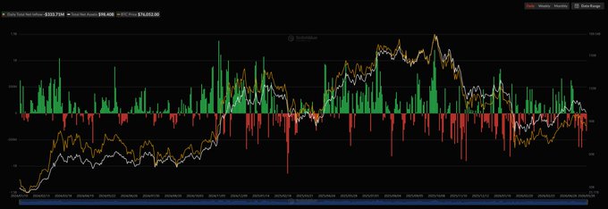 The image shows a line graph displaying data about Bitcoin and Ethereum ETFs. It appears that Bitcoin has experienced continuous net outflows throughout the week, with a total loss of USD 334 million as of May 26 (Eastern Time). In contrast, the amount of cryptocurrency being invested in or gained by Ethereum ETFs seems to be more stable, with an average daily increase of approximately 3.2 million over the past 11 days. The graph suggests that Bitcoin is experiencing financial difficulties while Ethereum appears to be more successful and growing.