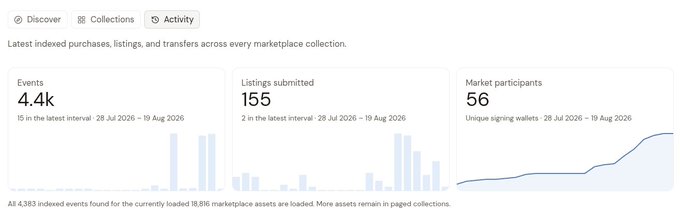 An Activity dashboard from bazar.arweave.net showing 4.4k events, 155 listings submitted, and 56 unique market participants between 28 Jul 2026 – 19 Aug 2026, visually confirming the post's claim of strong marketplace engagement since launch.
