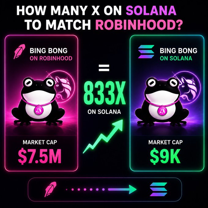Meme graphic titled 'HOW MANY X ON SOLANA TO MATCH ROBINHOOD?' comparing 'Bing Bong' tokens, showing a Robinhood market cap of $7.5M equals 833X of the Solana version's $9K market cap.