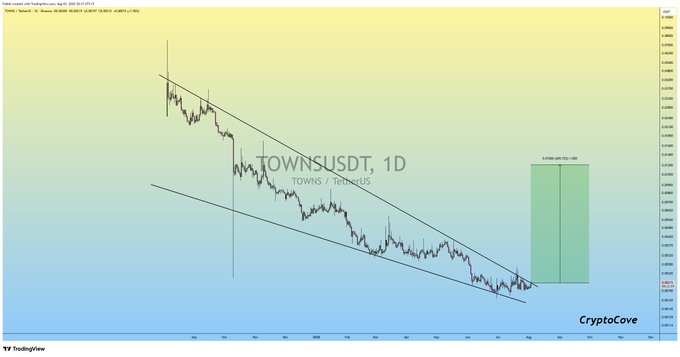 This 1D chart for $TOWNSUSDT displays a falling wedge pattern, indicating a potential upward breakout soon. The accompanying post highlights this technical analysis, emphasizing the $TOWNS ticker and its USDT pairing.