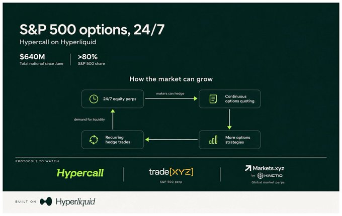 An infographic titled "S&P 500 options, 24/7" highlighting Hypercall on Hyperliquid with $640M total notional since June and ">80% S&P 500 share," featuring a flow diagram showing how 24/7 equity perps create demand for liquidity, enabling continuous options quoting, more options strategies, and recurring hedge trades. The image supports the post's point about how Hypercall's onchain S&P 500 options volume has been notably strong, even rivaling BTC and ETH options.