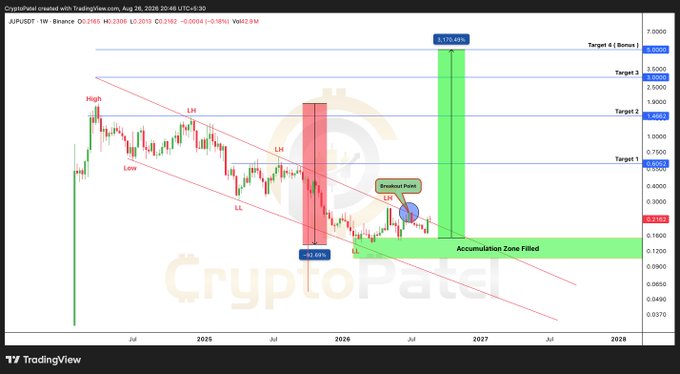 A TradingView chart for AAVE/USDT on Binance showing a -93.55% decline and a breakout point from an accumulation zone, with multiple price targets marked on the right axis.
