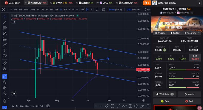 The image shows a computer screen displaying a stock chart for Ethereum. The chart has a blue line indicating the price of Ethereum over time. There are also other lines representing different cryptocurrencies like Bitcoin and Ripple. The text "ethereum" can be seen in the image, which is likely related to the cryptocurrency being displayed on the screen. The post includes some additions made by users, such as the name "ethereum:0xf280b16ef293d8e534e370794ef26bf312694126", indicating that the chart has been updated or modified.