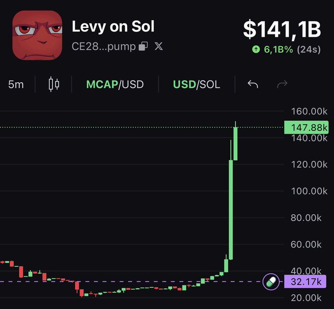 The image shows a crypto chart for "Levy on Sol" (ticker CE28...pump) currently valued at $141.1B with a 6.18% gain over 24 seconds, displaying a dramatic price spike on a 5-minute USD/SOL chart from around $32k to a peak of $147.88k—likely humorously illustrating an unrealistic moonshot "pump" as a meme rescue from the low-cap "trenches" referenced in the post.