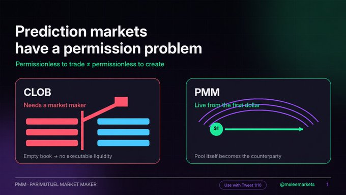 The image is a slide titled "Prediction markets have a permission problem," highlighting that while trading is permissionless, creating markets is not. It contrasts two systems: CLOB (Central Limit Order Book), which requires a market maker and has an empty book with no executable liquidity, and PMM (Parimutuel Market Maker), which goes live from the first dollar with the pool itself acting as counterparty. The slide ties directly to the post by @meleemarkets, which advocates PMM as a fix for the market-creation permissions issue in prediction markets.