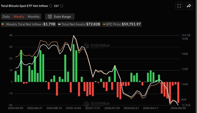 A weekly Bitcoin Spot ETF net inflow chart from SoSoValue shows a Weekly Total Net Inflow of -$1.79B against $72.82B in Total Net Assets, with the most recent bars displaying the largest red (outflow) cluster on the chart—visually confirming the record weekly ETF outflow referenced in the post.