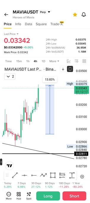 A trading chart shows MAVIAUSDT Perp (Heroes of Mavia) with a last price of 0.03342 USDT, marking a 9.00% gain in the past 4 hours, with a highlighted 13.83% price increase visible on the candlestick chart—supporting the post's claim that the token's rally is just beginning.