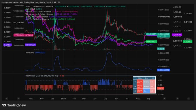 A TradingView financial chart displays cryptocurrency price data, including LUNC/USDT, LUNA/USDT, and USTC/USDT, with technical indicators and price annotations.