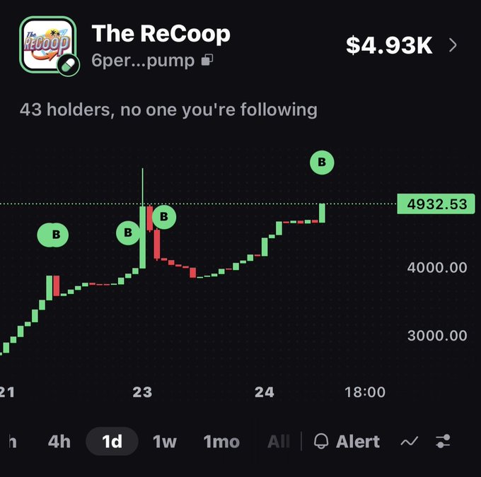 A candlestick chart of the token 'The ReCoop' (6per...pump) showing a price of $4.93K, with 43 holders and an upward trend highlighted by green 'B' markers over the past day.