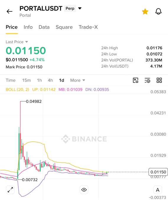 A Binance perpetual futures chart for PORTALUSDT shows the token at $0.01150 (+4.74%), with Bollinger Bands indicating a breakout above the upper band at 0.01142 and a recent price surge from lows near 0.00732 toward an earlier high of 0.04982. The bullish momentum and Bollinger Band breakout support the post's claim that $PORTAL is poised to pump.