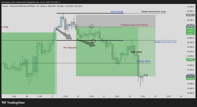 A TradingView 2-hour Bitcoin/USDT chart (Binance) showing a successful countertrend short from above $66,000 down to the $64,000 level, with annotations marking the "Flipped longs into Shorts" entry, "POC Migration," "Weekly Level," and "Poor Lows" — visualizing the 4:1 RR short trade described in the post.