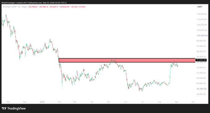 The image is a TradingView 4-hour chart of BTC/USDT showing Bitcoin's price action climbing toward a highlighted red resistance zone labeled "High" near $81,651.99, with a 3-month price range spanning roughly $60,000 to $112,000. This visually illustrates the post's warning about BTC pumping toward the critical $81,000–$83,000 HTF resistance zone where traders should watch for either a breakout above $83,000 or a potential rejection.