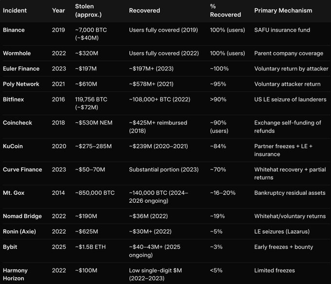 A dark-themed data table listing major cryptocurrency security incidents, including columns for Incident, Year, Stolen (approx.), Recovered, % Recovered, and Primary Mechanism, with entries such as Binance, Wormhole, Mt. Gox, and Bybit.
