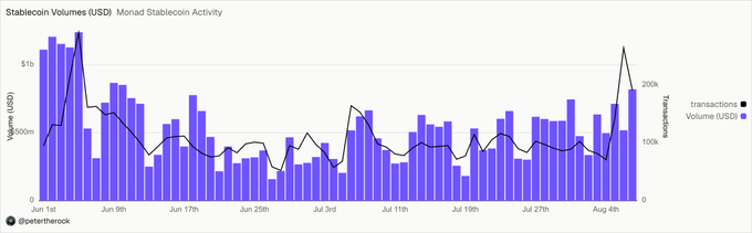 A chart titled 'Stablecoin Volumes (USD)' from PeterT, displaying Monnad Stablecoin Activity from early June to early August, with blue bars showing volumes and a black line tracking transactions.
