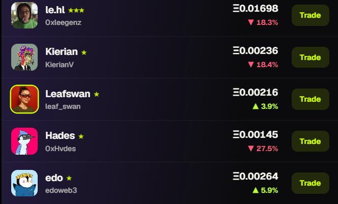 A HoodFrens-style trading interface displays a leaderboard of meme coin traders including "le.hl" (0xleegenz), "Kieran" (KierianV), "Leafswan" (leaf_swan), "Hades" (0xHvdes), and "edo" (edoweb3), with their token values and 24-hour price changes shown alongside green "Trade" buttons. The image supports the post by showing Leafswan (leaf_swan) as one of the available traders to invest in through the platform.