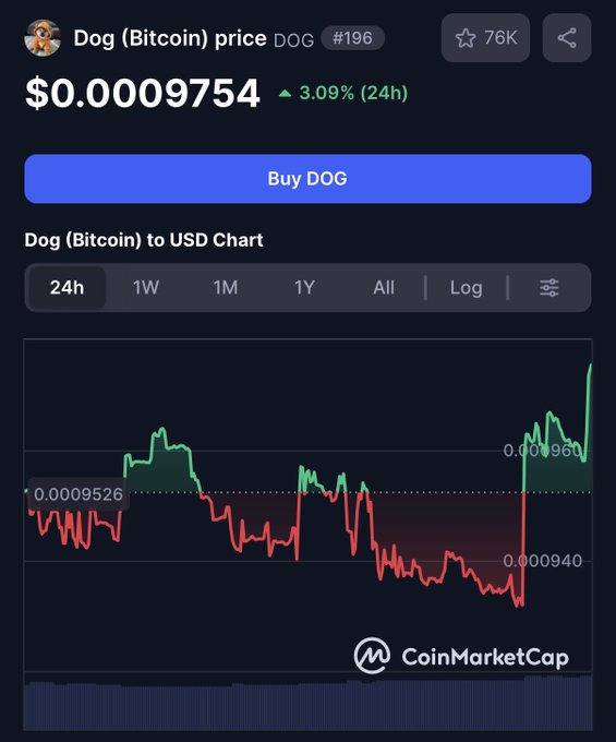 A CoinMarketCap chart displaying the price of 'Dog (Bitcoin) price DOG' at $0.0009754, showing a 3.09% increase over 24 hours with a 'Buy DOG' button.