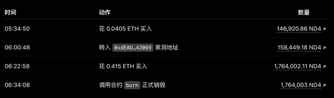 A dark-themed transaction history with timestamps showing crypto transactions: 05:34:50 spent 0.0405 ETH (146,920.86 ND4), 06:00:48 transfer to address 0xEAD...42069 (158,449.18 ND4), 06:22:58 spent 0.415 ETH (1,764,002.11 ND4), and 06:34:08 called contract burn to officially destroy (1,764,003 ND4).