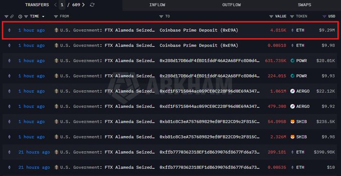 The image shows a list of recent crypto transfers from a "U.S. Government: FTX Alameda Seized.." wallet to a "Coinbase Prime Deposit (0xE9A)" address, with the top highlighted transaction featuring 4.815K ETH (~$9.29M), corroborating the post's claim that the U.S. government sent over $9 million worth of Ethereum to Coinbase Prime. Other notable transfers in the list include 631.735K POWR ($28.81K), 224.015 POWR ($9.93), and smaller amounts of AERGO and SHIB tokens.