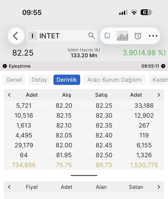 A mobile trading screenshot showing INET stock at 82.25 TL with a +4.98% gain, displaying the "Derinlik" (Depth) tab with bid/ask orders, a transaction volume of 133.20 million, and a matching timestamp of 09:55:11—capturing the opening moments of INTET's Day 5 trading session as described in the post.