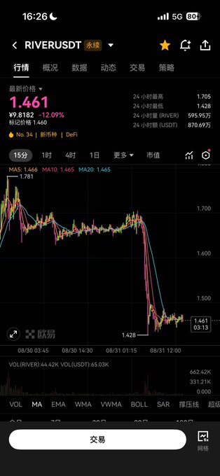 A mobile trading app shows $RIVERUSDT trading at 1.461 USDT, down 12.09% in the past 24 hours, with the price chart displaying a sharp decline from around 1.781 to 1.428, reflecting the volatile nature of the trader's crypto gains referenced in the caption.