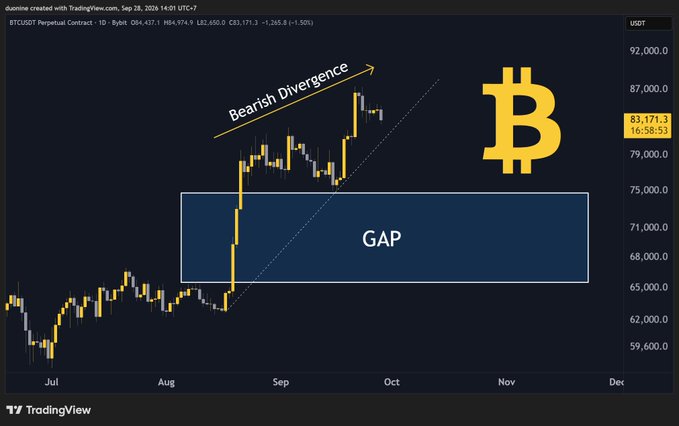 A Bitcoin (BTCUSD) candlestick chart from TradingView dated September 28, 2026, shows BTC trading at $83,171.30, with annotations highlighting a bearish divergence near the $87,000 level and a highlighted "GAP" zone between roughly $68,000 and $79,000, suggesting a potential price retracement target if BTC drops below $80k.