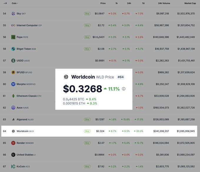 The image shows a screen with multiple options, including cryptocurrency names like "Worldcoin" and other cryptocurrency data. The main focus is on the Worldcoin price chart which tracks its gains against Bitcoin. The chart has various bars representing different volumes of money invested in or gained from Worldcoin over time. Another section indicates that KuCoin (specifically Ether), seems to be outperforming most projects, with a price increase above the average volume for all the other cryptocurrencies. Above this, OpenAI is listed as one of the biggest tech IPOs ever in September. The chart also displays the names of these ICOs along with their respective prices and volumes.