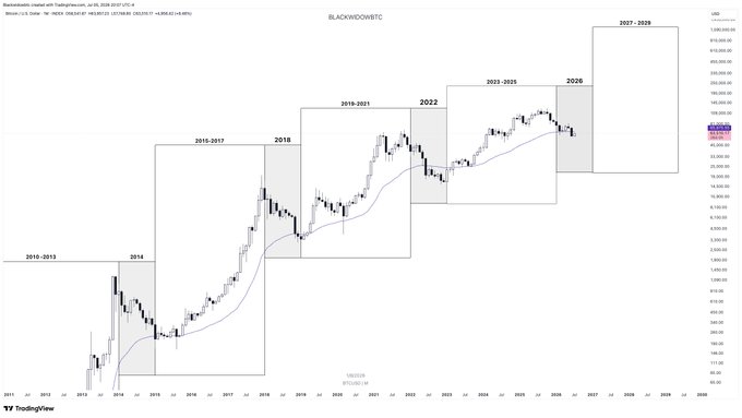 A TradingView chart of BTCUSD on the Weekly timeframe shows Bitcoin's historical price action grouped into rectangular zones spanning from 2010 through a projected 2027-2038 period, with a current price marked around $62,963.55. The chart visually tracks the recurring multi-year price cycles, with the most recent candles trending downward into 2026, suggesting a potential bottom formation zone consistent with the post's reference to a hidden algorithmic pattern.