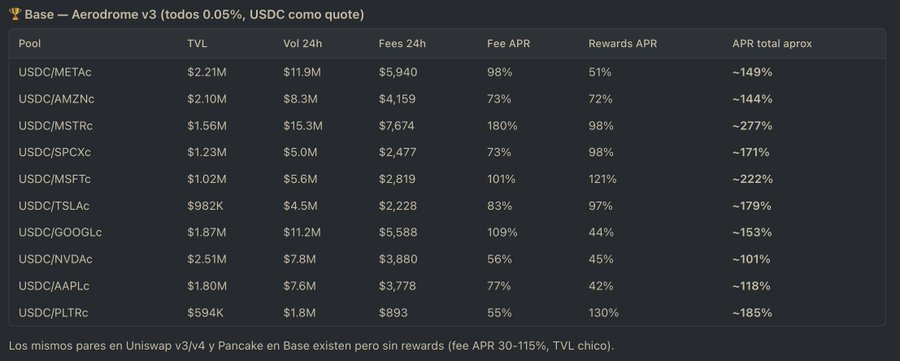 A financial data table titled 'Base — Aerodrome v3 (todos 0.05%, USDC como quote)' showing USDC liquidity pools with columns for TVL, 24h volume, fees, fee APR, and total approximate APR for various pools like USDC/METAc, USDC/AMZNc, USDC/MSTRc, with negative APR values.