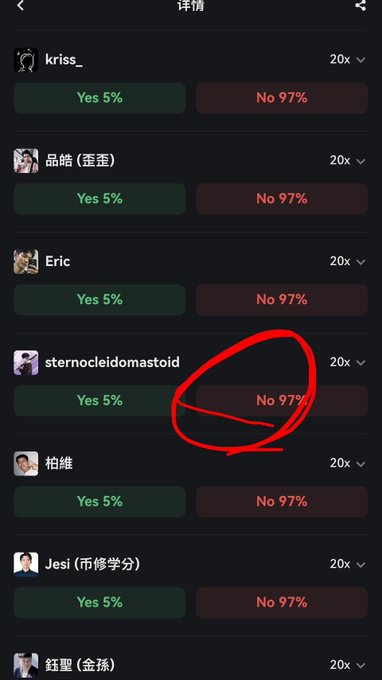 A mobile app poll screen showing multiple users voting with 97% No and 5% Yes, with a red hand-drawn arrow pointing to the entry for "sternocleidomastoid".