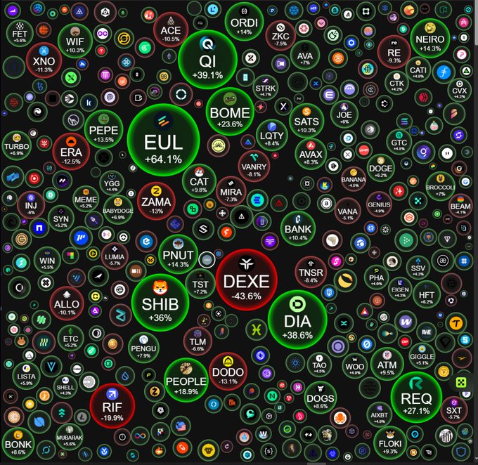 A cryptocurrency market visualization displaying numerous crypto tokens in circular bubbles with price percentages, including notable gains for EUL (+64.1%), QI (+39.1%), SHIB (+36%), and DIA (+38.6%).