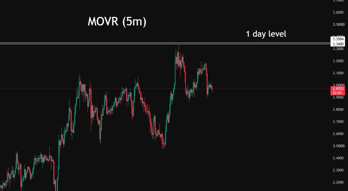 A candlestick chart for MOVR (Moonriver) cryptocurrency on a 5-minute timeframe, showing price action approaching a '1 day level' resistance near $3.39.
